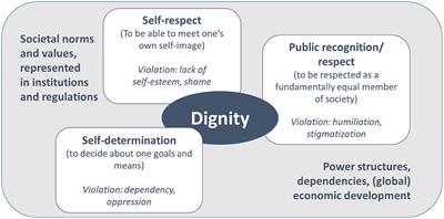 How the Concept of Dignity Is Relevant to the Study of Energy Poverty and Energy Justice